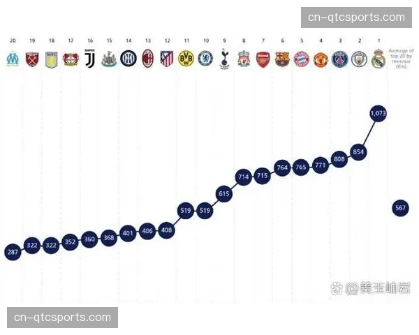 欧冠俱乐部价值榜：皇马以51.2亿欧元估值连续第二年居首