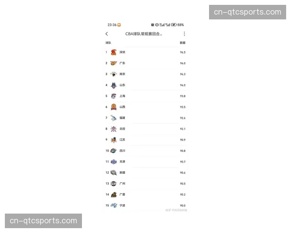 【2026年4月CBA联赛控球率与转化率趋势·赛后·观点评论：防守强度升级，四月多场比赛出现低比分与低转化率现象